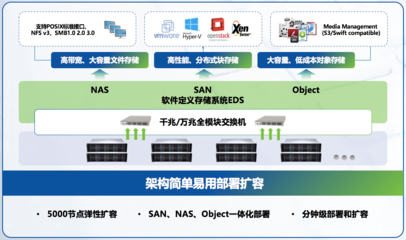 深信服重磅發布企業級分布式存儲aStor-EDS，全面提升數據處理與存儲服務能力